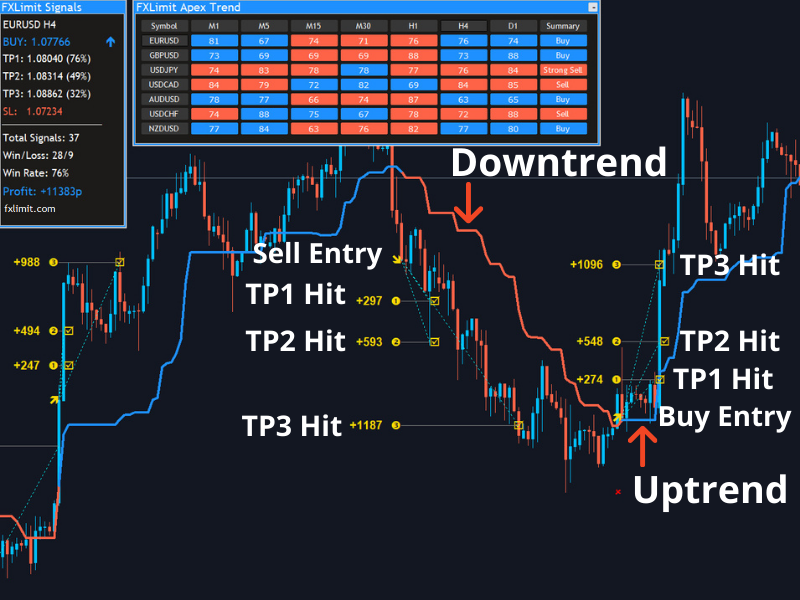 FX Limit Apex Trend Indicator